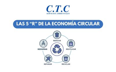 Las 5 «R» de la Economía Circular: el futuro de la gestión sostenible de residuos