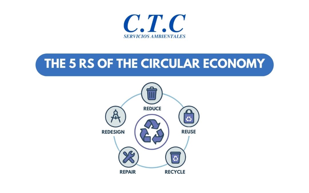 The 5 “R” of the Circular Economy